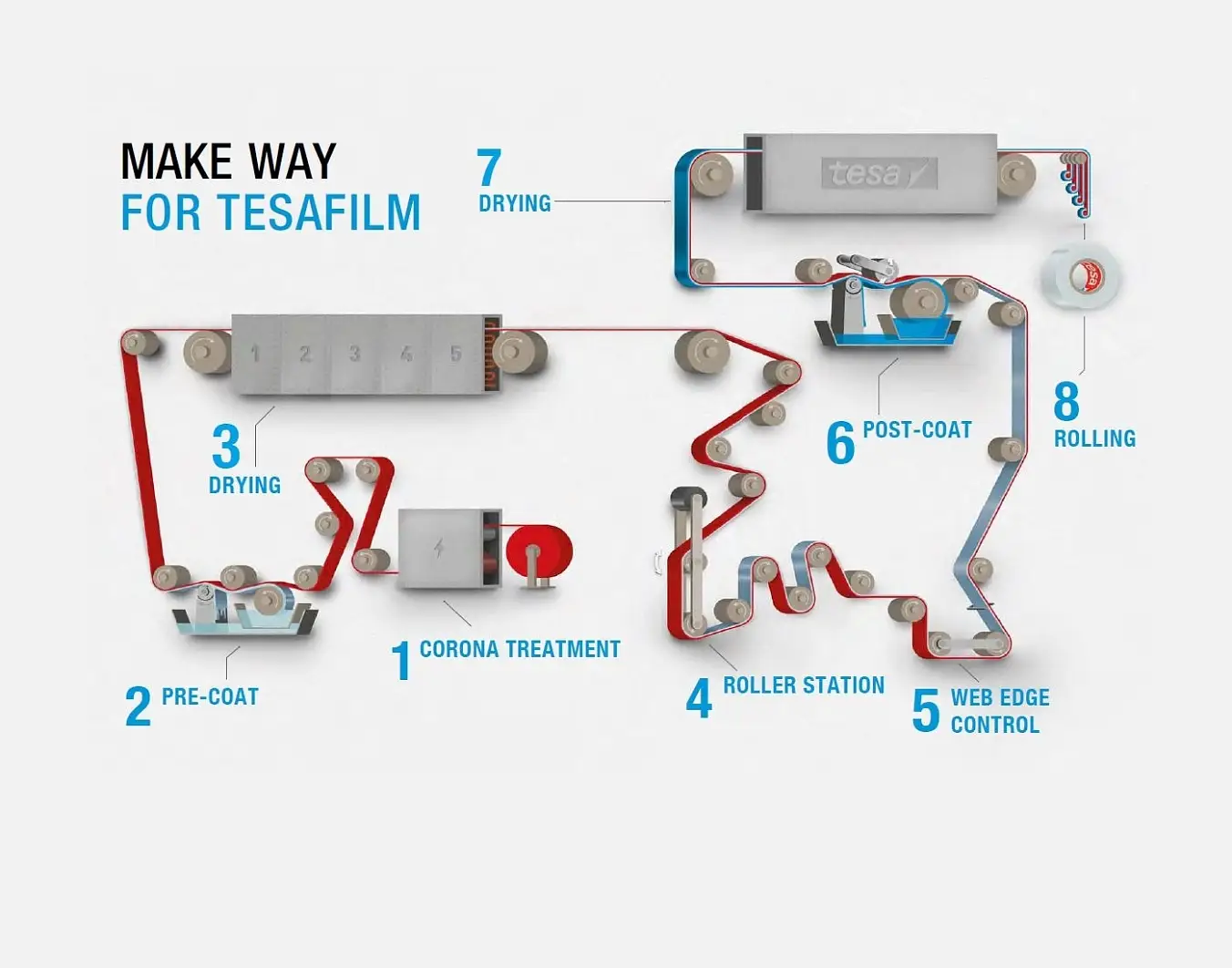 tesafilm 准备工作：
1) 电晕处理：改善预涂层在原料膜上的保持力，原料膜由聚丙烯制成，长度为 5,000 米，宽度为 1.33 米，
2) 预涂布：将预涂层涂覆到盘辊中的薄膜基材上。这将使胶粘剂以后能更好地保持。然后用刮刀刮去多余的预涂层，
3) 烘干：薄膜基材通过五个温度区，在这里预涂层中的水蒸发，
4) 该阶段将翘曲辊压平整，使得薄膜在张力作用下保持平滑且不起皱， 5) 幅面边缘控制：幅面重新精确调整 - 保持在轨道上直线运行而不向左或向右滑动偏移，
6) 后涂布：使用可以降低的盘辊和偏转辊涂敷胶粘剂。在这个阶段，也用刮刀刮去多余的胶粘剂。
7) 烘干：仍然含水的胶粘剂将通过 12 个烘干区进行烘干。温度先稳定上升，然后在要结束时回落，8) 卷绕与分切：5000 米的 Tesafilm 绕在一个卷芯上形成一个大卷。之后，它可以切割成 12、15 或 19 毫米的宽度和各种长度。