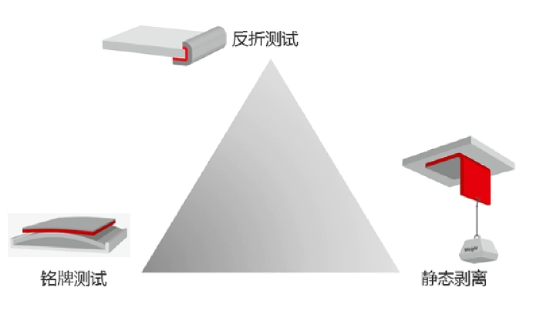 Diagram showing three types of tests labeled in simplified Chinese: reverse bending test at the top, static peel test on the right, and label test on the left. Each test includes a small illustration depicting the setup or method with tesa tape. (This text has been generated by AI)