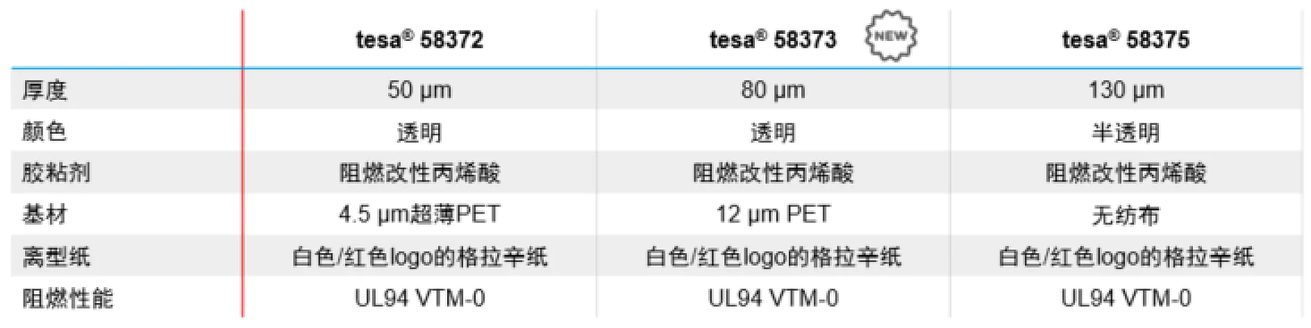 A comparison chart of three products labeled tesa® 58372, tesa® 58373, and tesa® 58375, displaying attributes such as thickness, color, adhesive type, material, logo imprint, and UL94 rating. Values are given in micrometers and descriptions. (This text has been generated by AI)