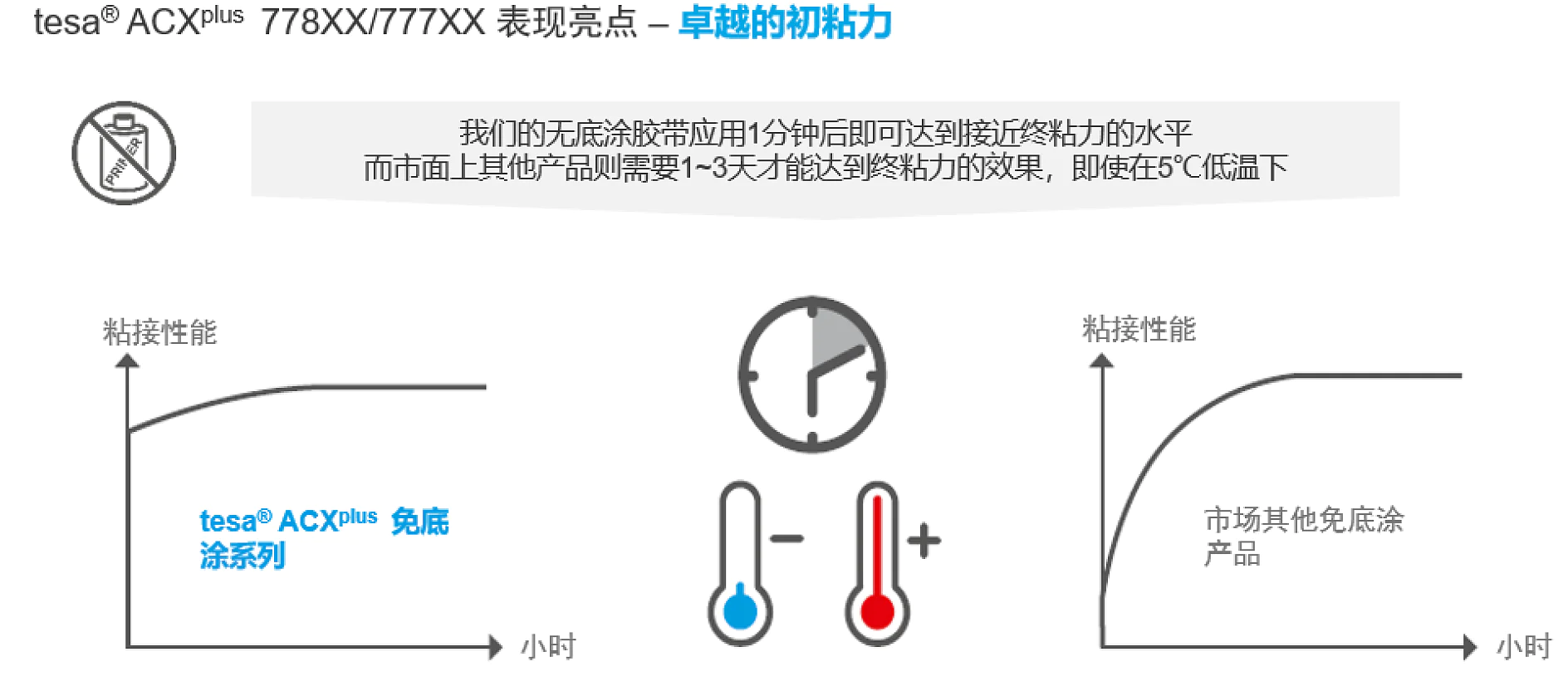 Infographic comparing the adhesive power of tesa® ACXplus and a market standard tesa tape. Graphs show temperature response, with tesa® maintaining bond strength at low temperatures while the market tesa tape loses it. Includes thermometer icons and a roll of tesa tape. (This text has been generated by AI)