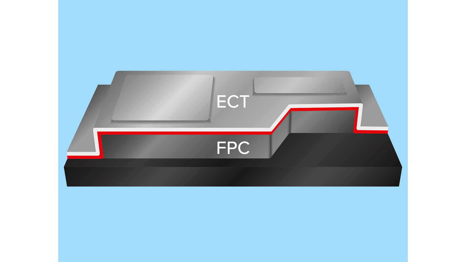 Illustration of a multi-layered electronic component, labeled with ECT on the top layer and FPC on the side layer. The layers have different shades of gray, separated by a thin red tesa tape line, on a blue background. (This text has been generated by AI)