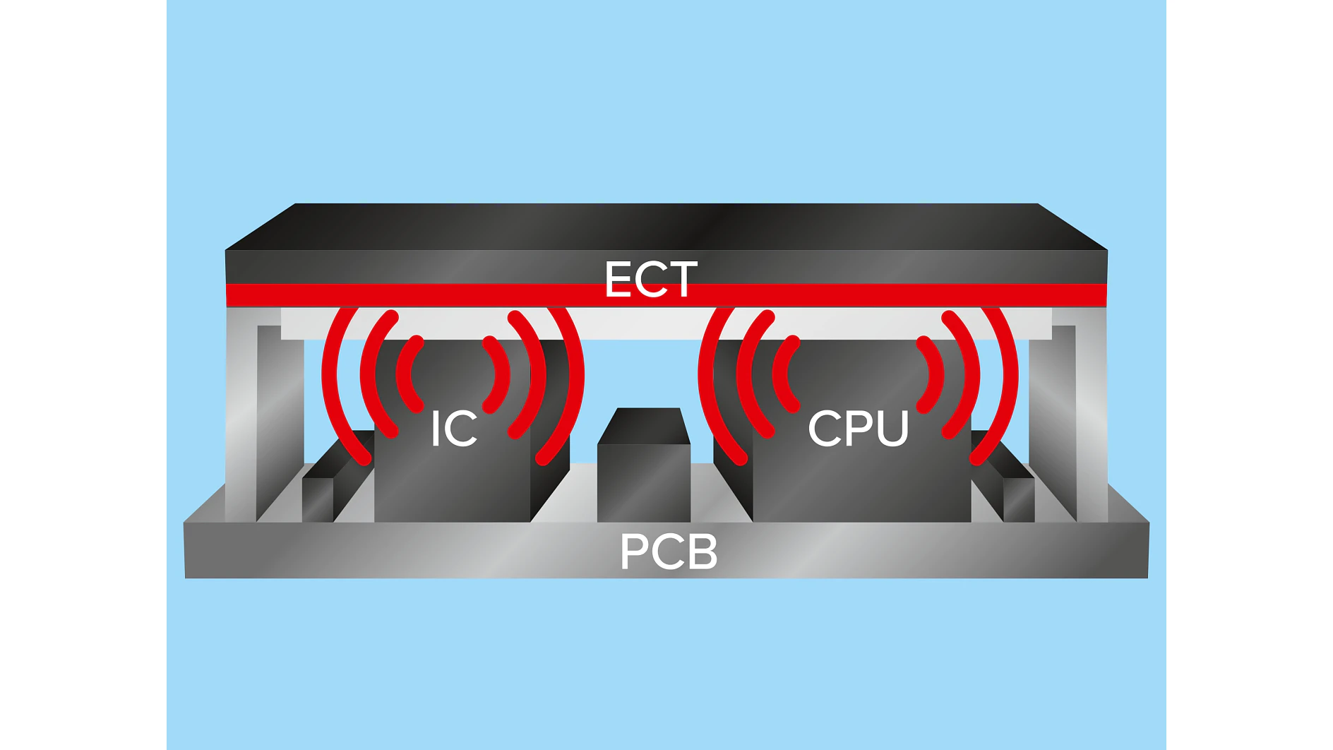 Diagram of an Electronic Component Tester (ECT) showing a black structure above a printed circuit board (PCB) with two labeled components: IC and CPU. Red arcs symbolize signals or connections between the tester and components, secured with tesa tape. Blue background. (This text has been generated by AI)