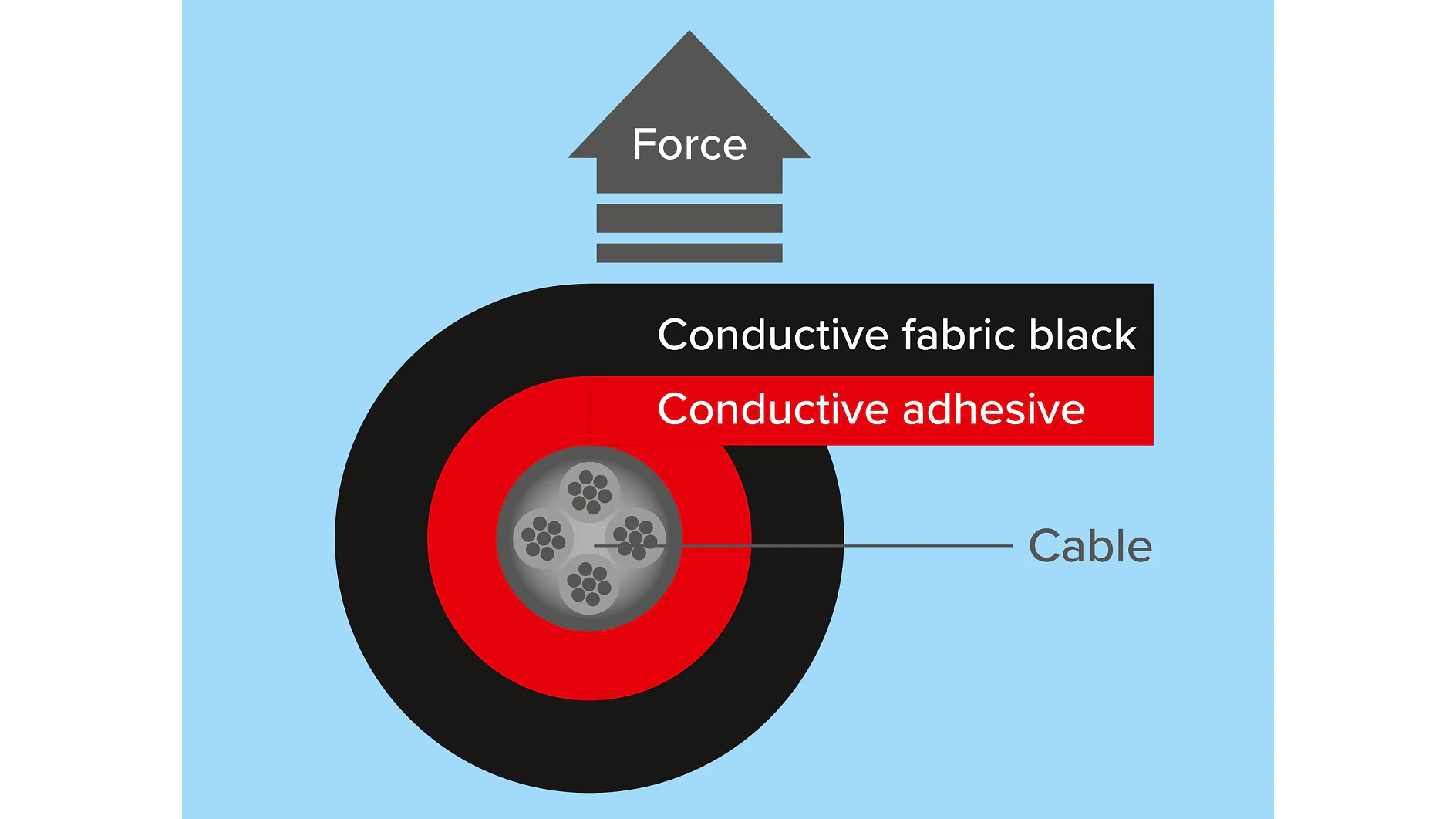 Illustration of a cross-section of a cable. From the outside in, there is a layer labeled Conductive fabric black, followed by Conductive tesa tape adhesive. The innermost part is labeled Cable. An arrow labeled Force points upward. (This text has been generated by AI)