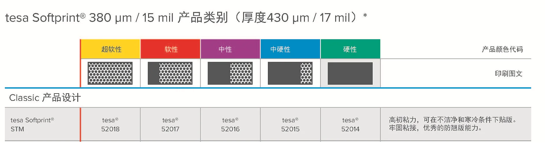 Image showing a chart of tesa Softprint® 380 μm product types. Categories include Soft, Medium Soft, Medium, and Hard, each with corresponding icons and codes like 52018, 52017, 52016, and 52015. Text in Chinese provides additional product details. (This text has been generated by AI)