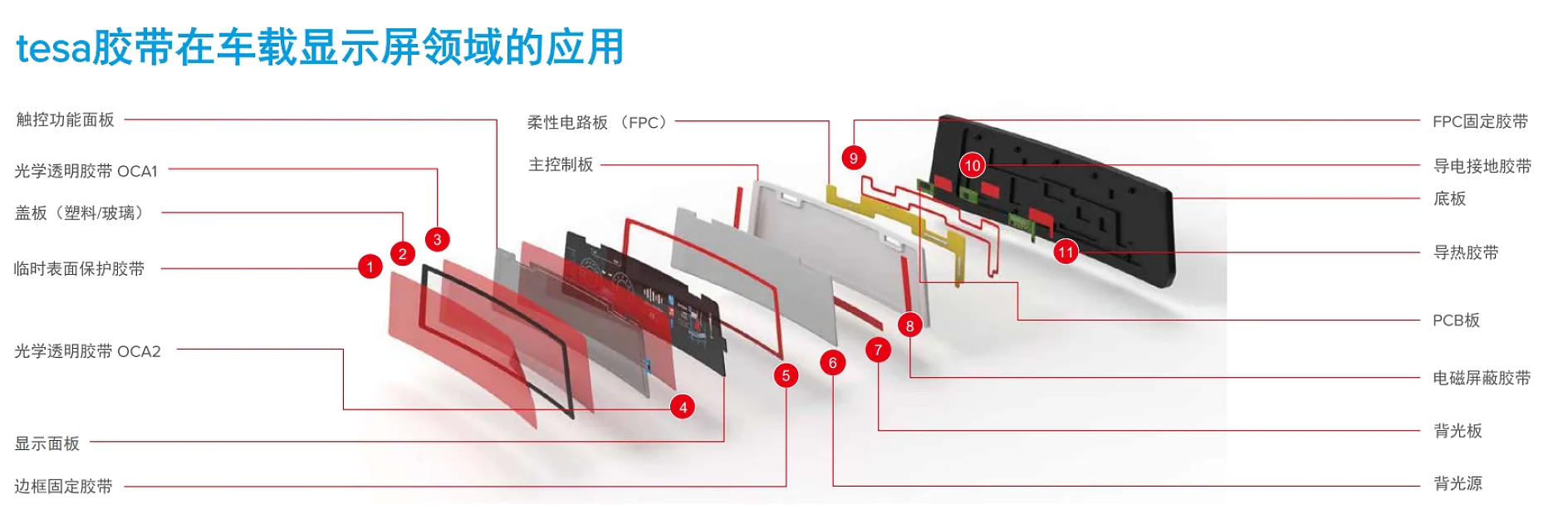 Diagram showing the layered components of a vehicle display screen, labeled in Chinese. Includes various layers such as tesa tape, films, and conductive materials, with numbered annotations highlighting specific features and functions. (This text has been generated by AI)