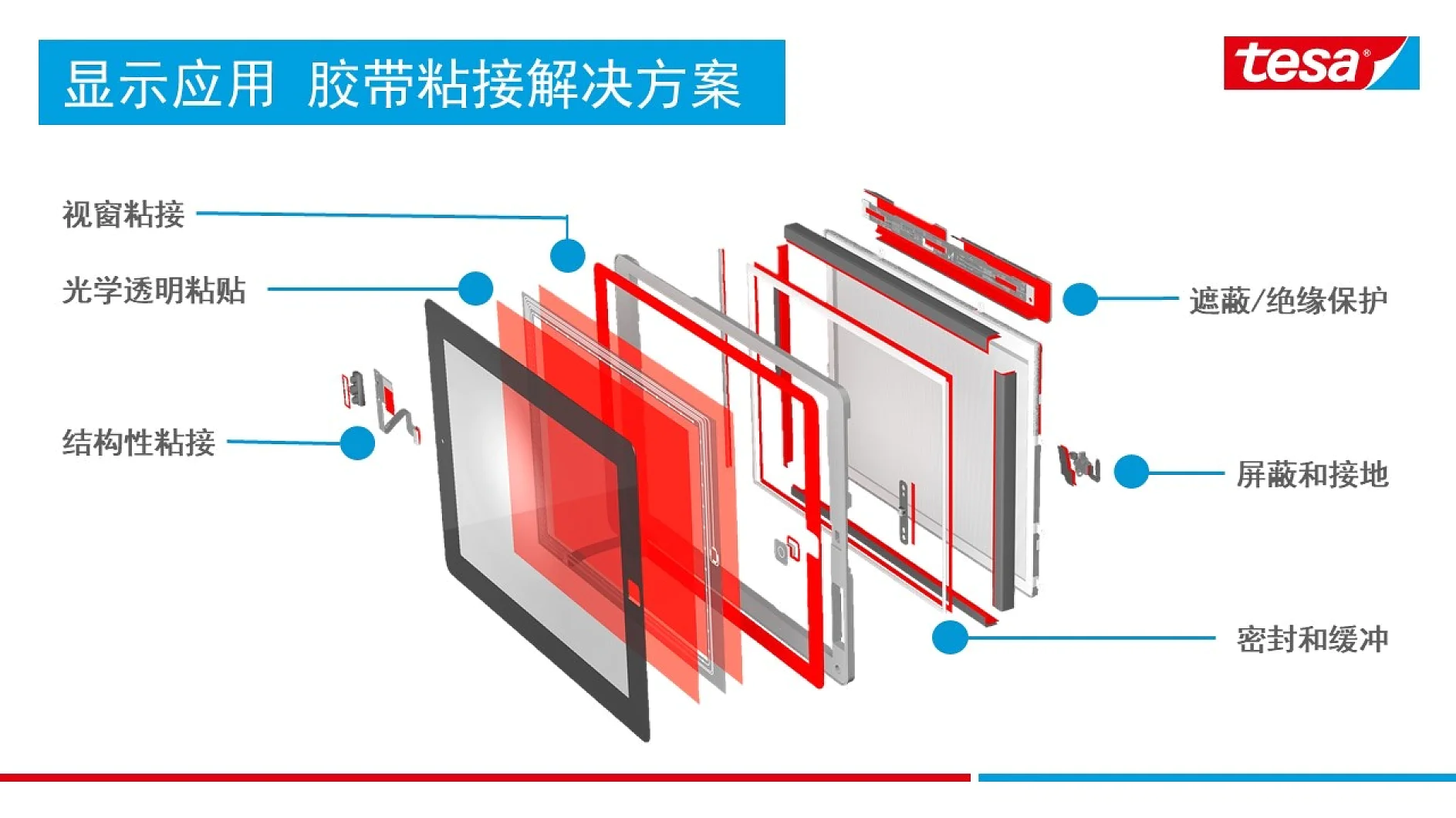 An exploded view diagram illustrating the components and adhesive solutions for display screens. Labels indicate different applications of tesa tape, such as optical bonding and sealing, with a branded logo in the top right corner. (This text has been generated by AI)