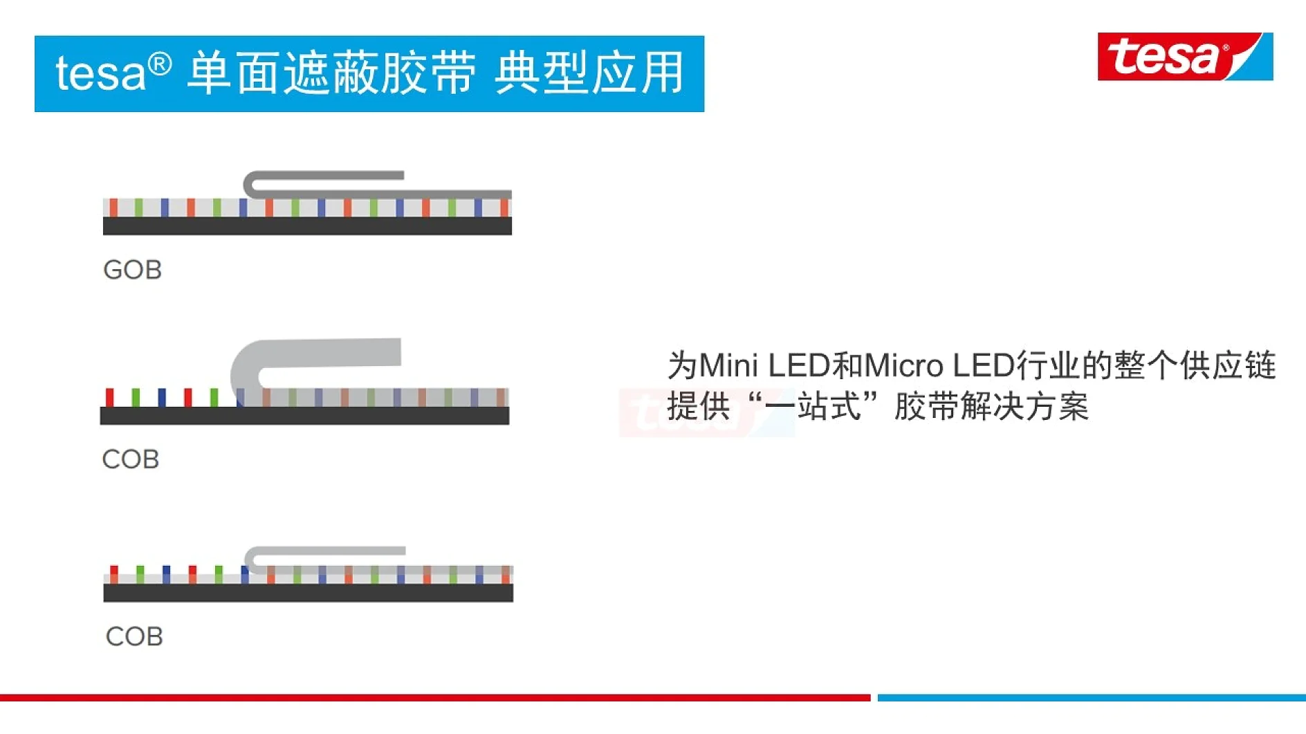 An infographic explaining adhesive tesa tape applications for GOB and COB in LED technology. It includes side-view illustrations of tesa tape layers on LED components and contains Chinese text explaining the solutions. The tesa logo is displayed in the top right corner. (This text has been generated by AI)