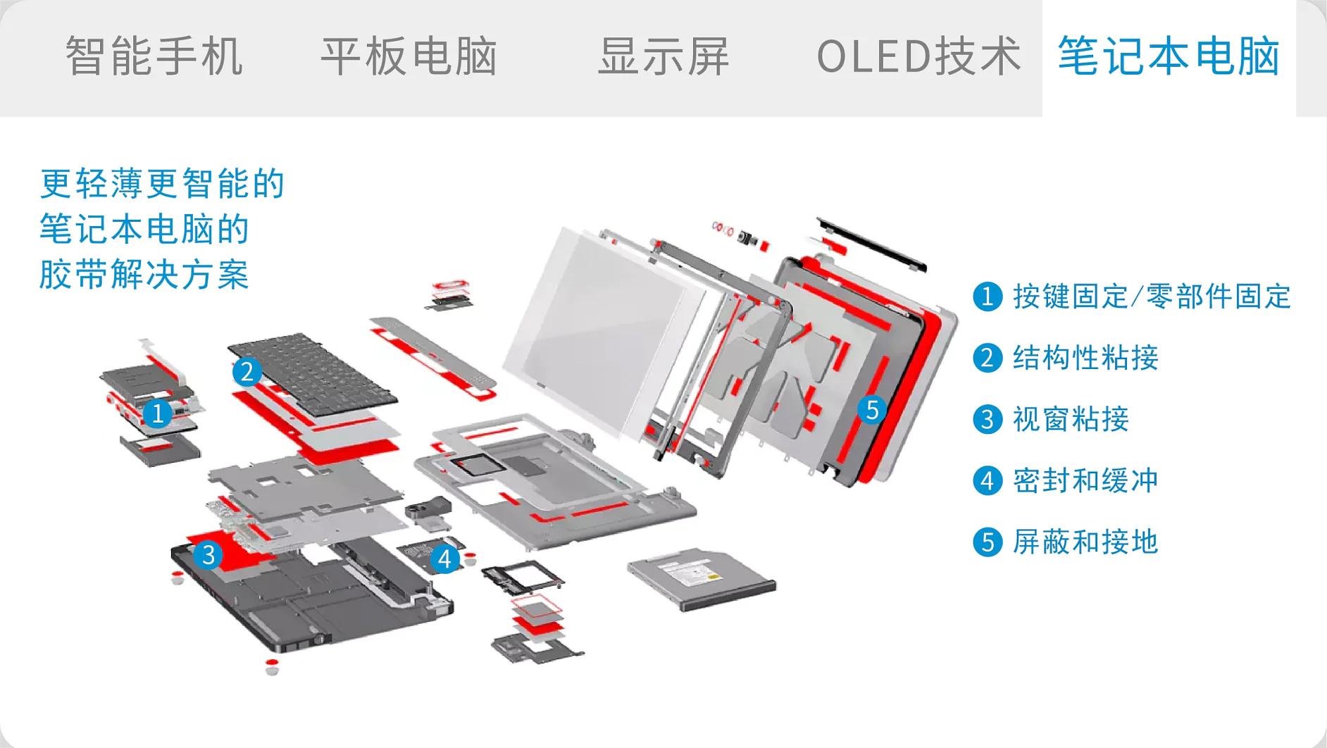 Exploded view diagram of a laptop showcasing its various components. Each part is labeled and numbered, highlighting key features such as the keyboard, structural adhesive, visual adhesive, sealing and damping with tesa tape, screen, and grounding. Text is in Chinese. (This text has been generated by AI)