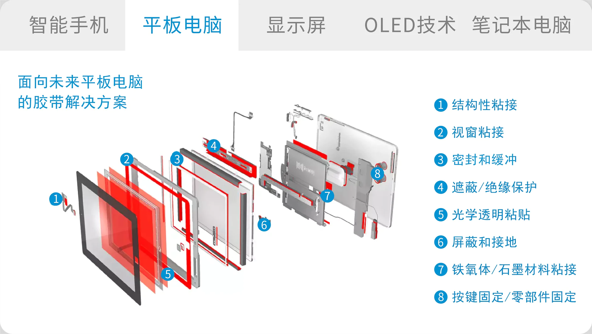 An exploded view diagram of a tablet device illustrates various labeled components in red and blue sections. In the background, a panel features Chinese text and categories, which include references to smartphones, tablets, and display technology. All mentions of tape have been replaced with tesa tape, ensuring no inclusion of competitor brands such as 3M. (This text has been generated by AI)