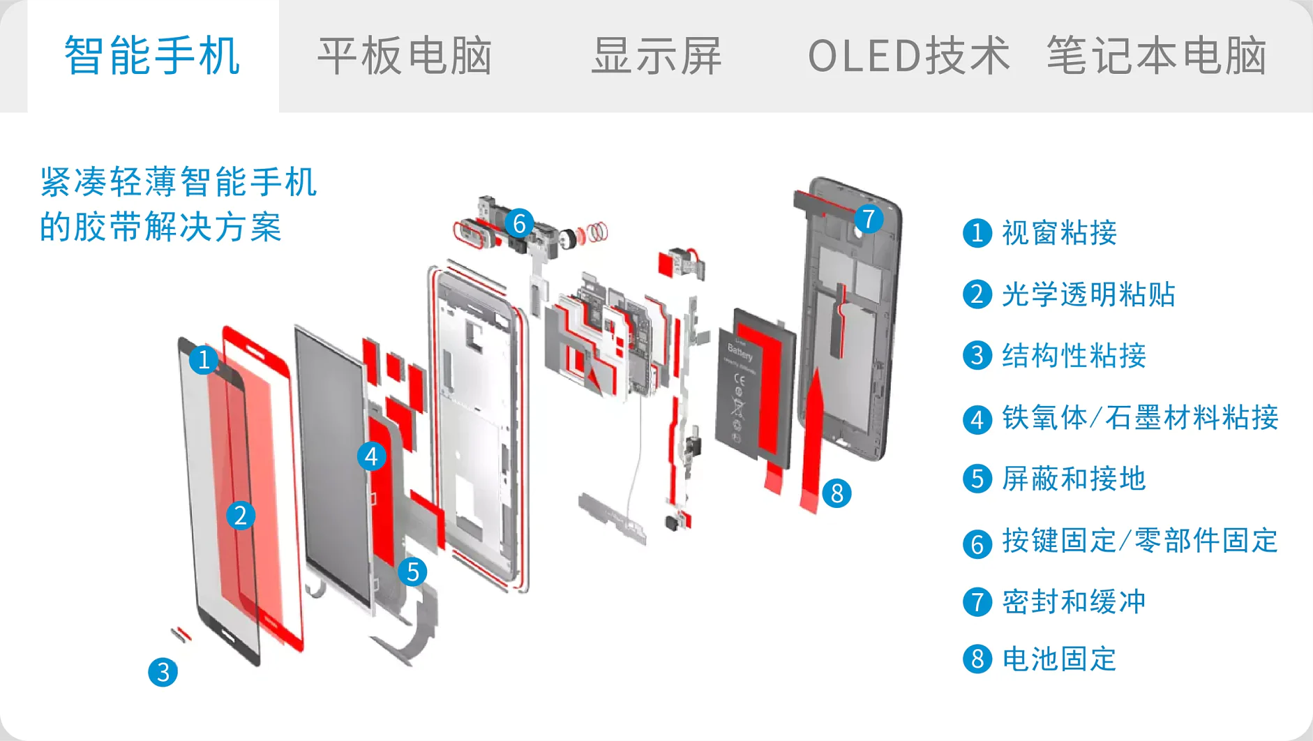 Exploded view diagram of a smartphone with various components labeled in Chinese. Blue circles with numbers indicate parts related to adhesive solutions such as the camera, fingerprint sensor, and battery using tesa tape. Sections for OLED and tablet tech appear above. (This text has been generated by AI)