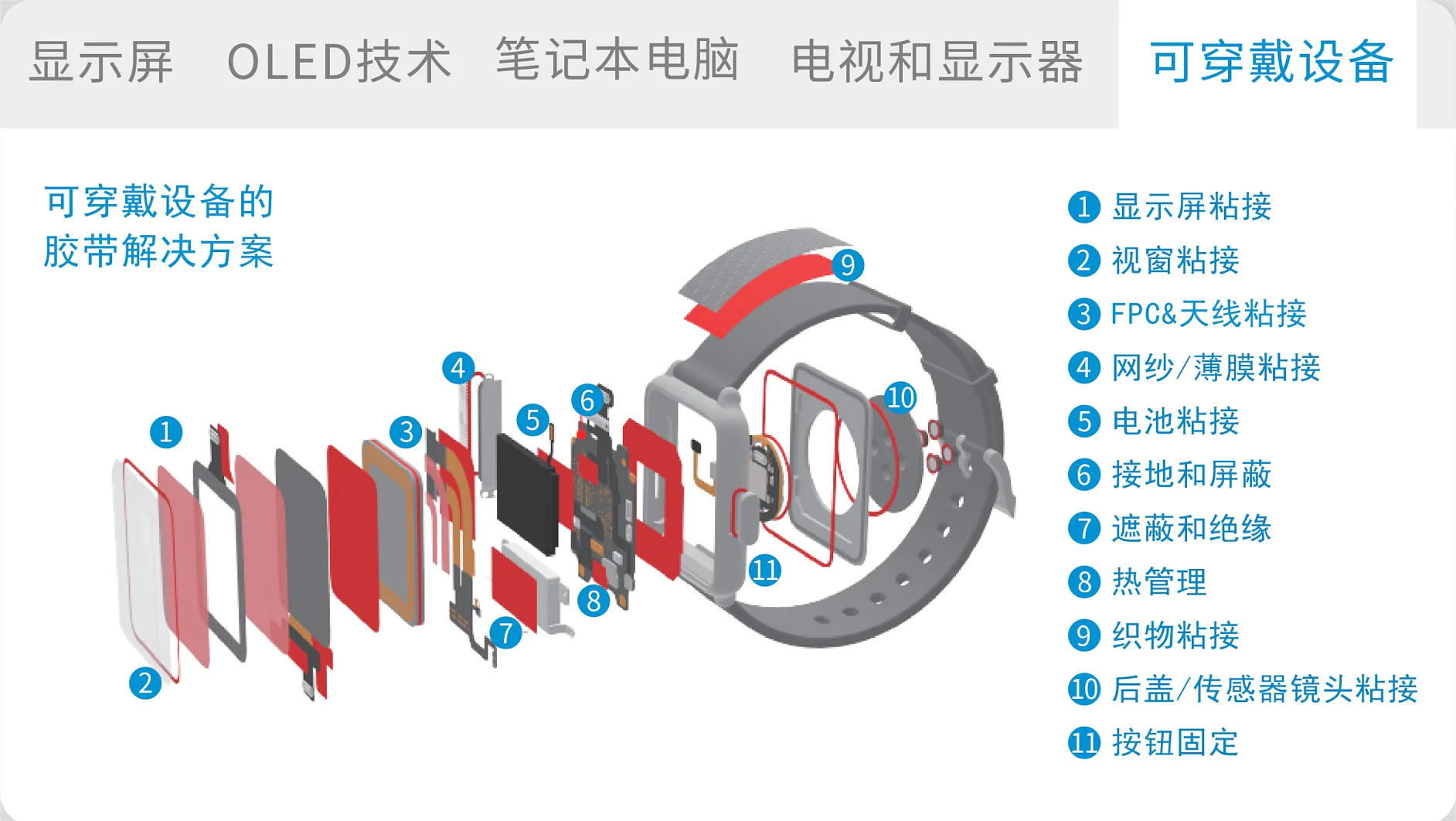 An exploded view image of a wearable device, showcasing labeled components such as a display screen, visual sensor, circuit board connection, various tesa tape adhesives, housing, structural parts, sensors, and buttons. Text labels appear in blue and gray. (This text has been generated by AI)