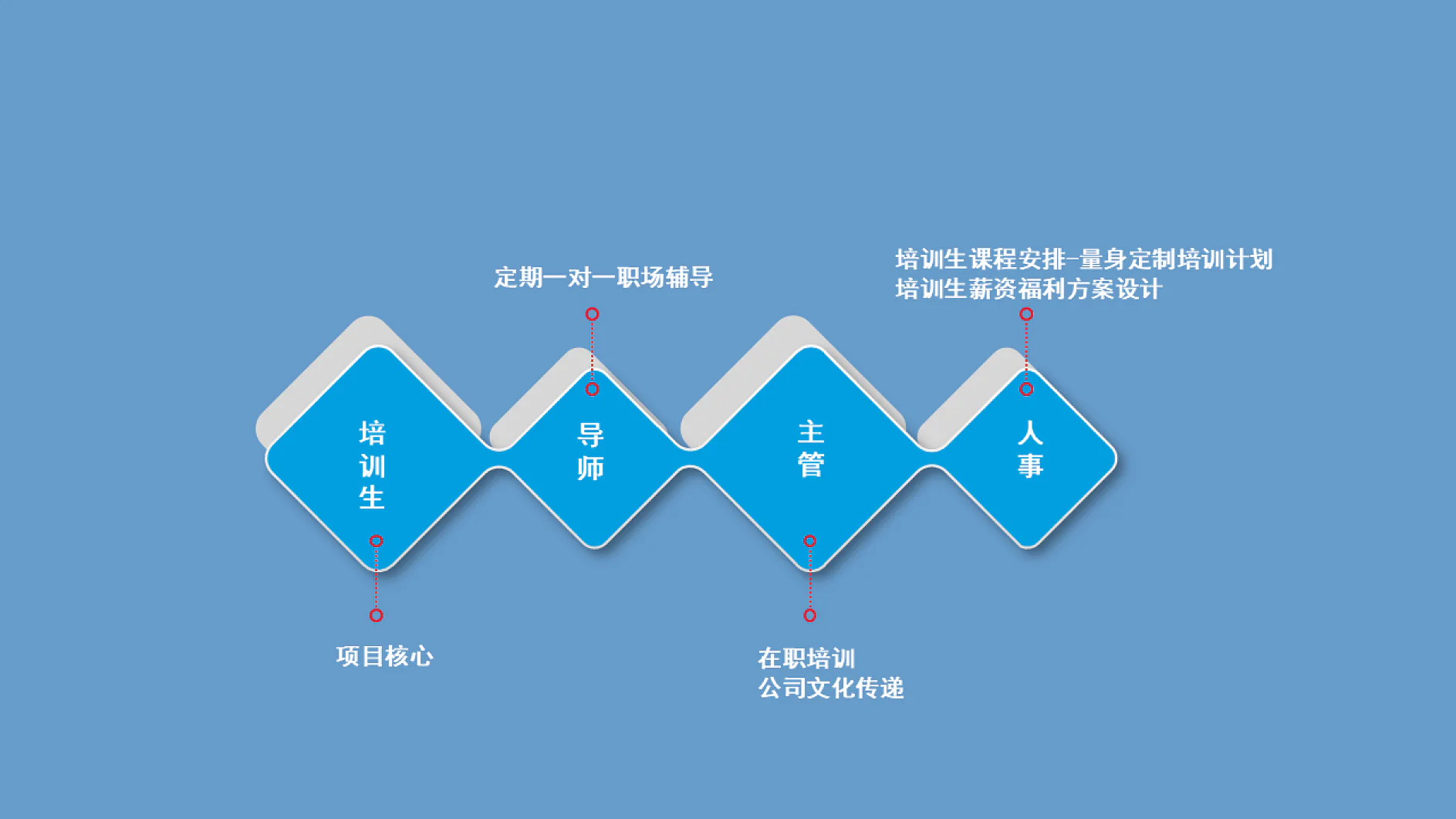 A flowchart on a blue background outlines a career progression. It includes four stages: Trainee, Guide, Supervisor, and Human Resources. Each stage has Chinese text beneath, with symbols made from tesa tape indicating upward movement through roles. (This text has been generated by AI)