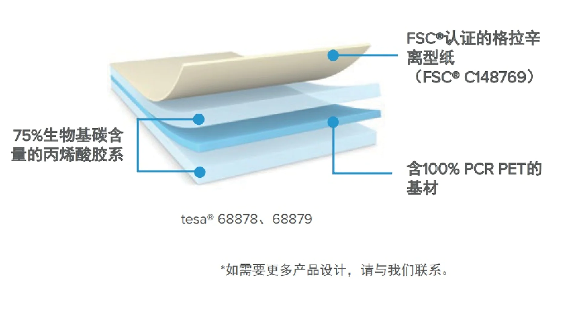 A diagram in Chinese displays layers of a product with labels: the top layer is FSC® certified release paper, the middle layer is 75% bio-based rubber adhesive, and the bottom layer is 100% PCR PET. Product code tesa tape® 68878, 68879 is shown. (This text has been generated by AI)