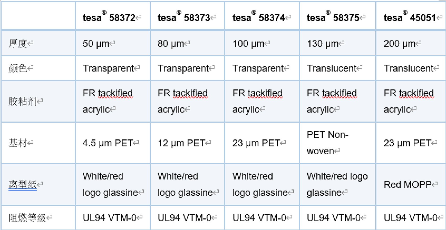 A comparison table with five columns labeled with tesa tape product numbers. Rows include details on thickness, color, adhesive, backing, liner, and flammability grade, with various specifications for each product. Text includes some Chinese characters. (This text has been generated by AI)