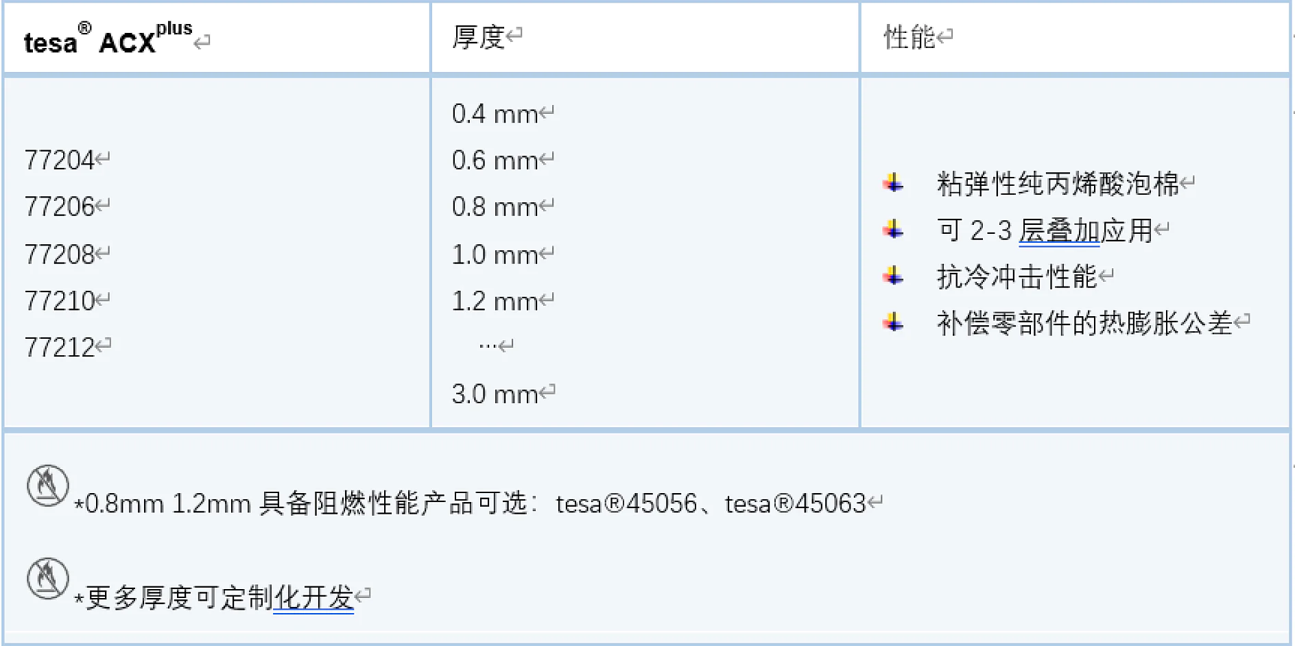 Chart displaying specifications for tesa ACXplus products. It includes product codes, thickness in millimeters ranging from 0.4 mm to 1.2 mm, and notes on product features in Chinese, such as adhesion and gap compensation using tesa tape. (This text has been generated by AI)