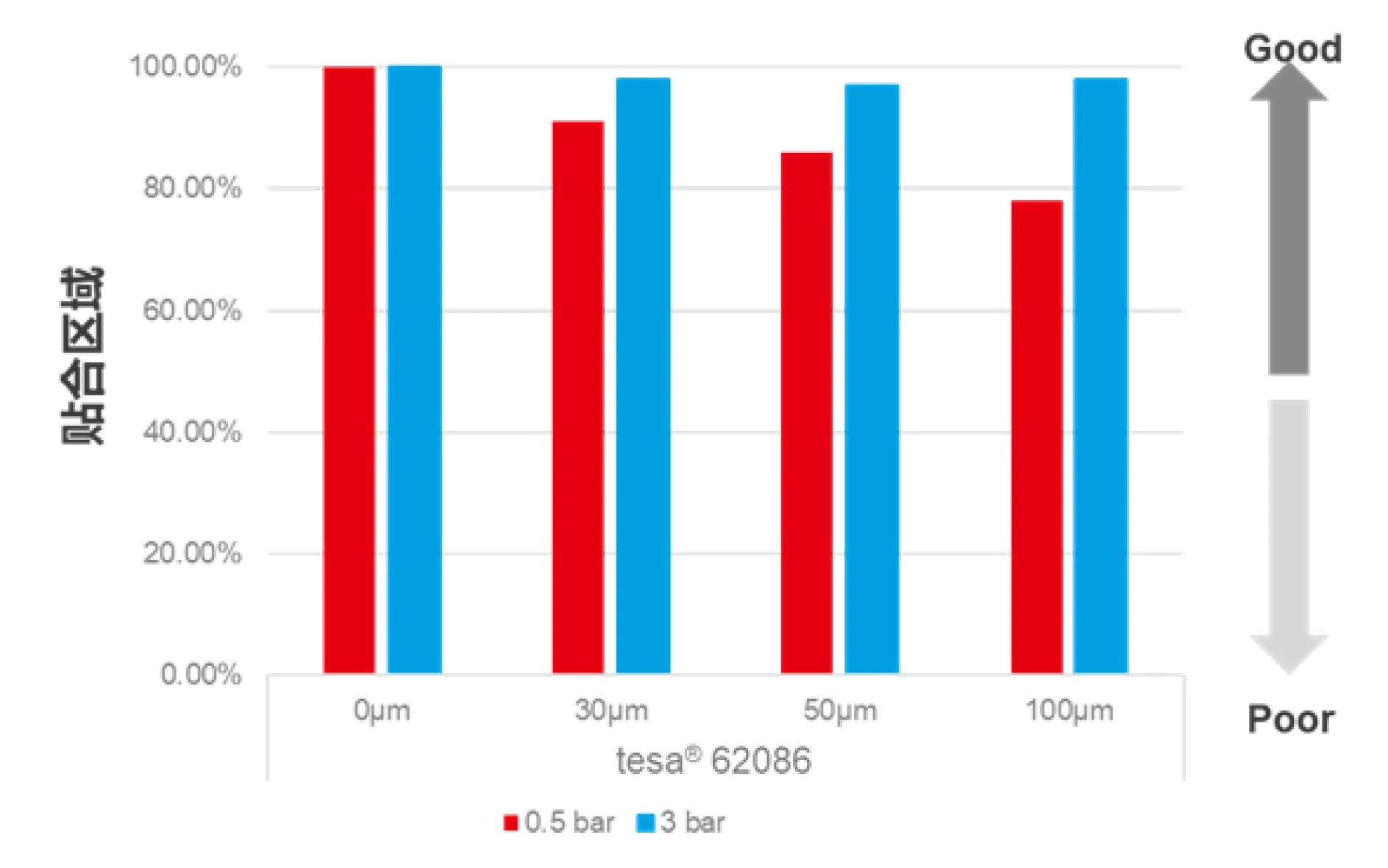 Bar chart titled tesa® 62086 comparing dust levels at 0µm, 30µm, 50µm, and 100µm. Red bars represent 0.5 bar, and blue bars represent 3 bar. Both bars for each measurement show similar high percentages, with an arrow on the right labeled Good to Poor. (This text has been generated by AI)