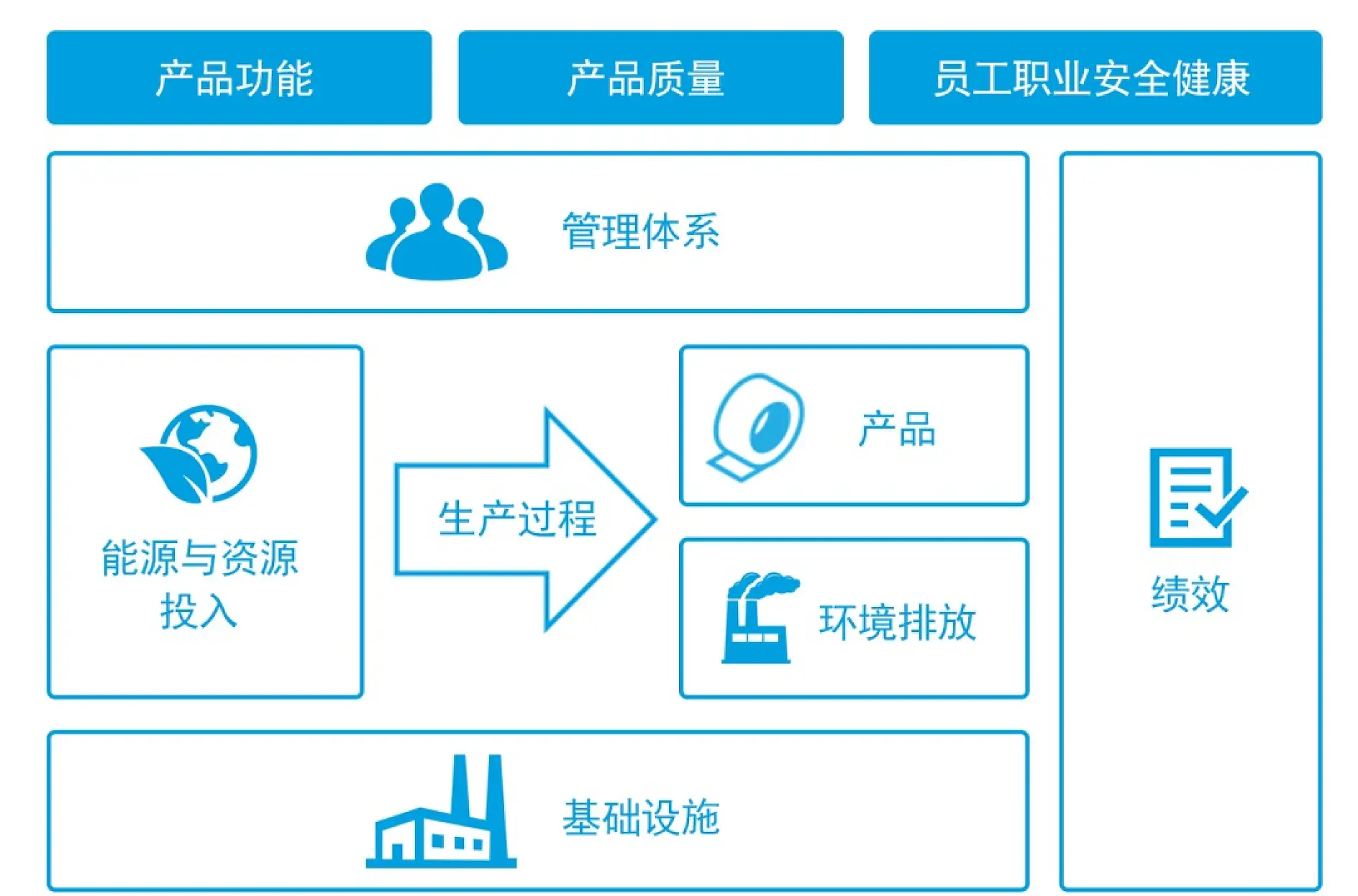 绿色工厂评价体系框架