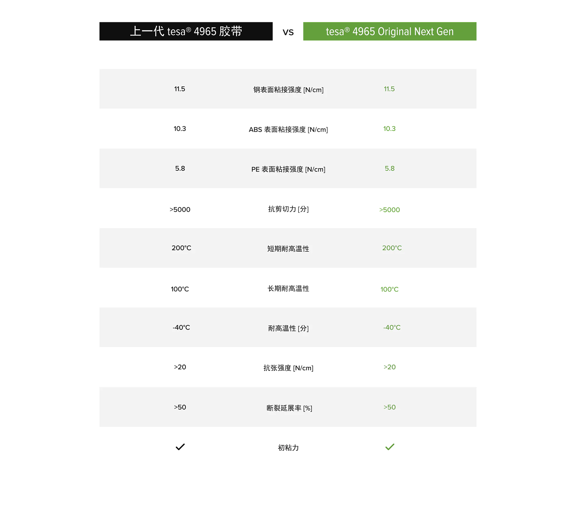 Comparison chart showing specifications between an older version of tesa tape 4965 and tesa tape 4965 Original Next Gen. It includes various metrics such as adhesion strength and temperature resistance. Some values are highlighted in green. Text is in Chinese. (This text has been generated by AI)