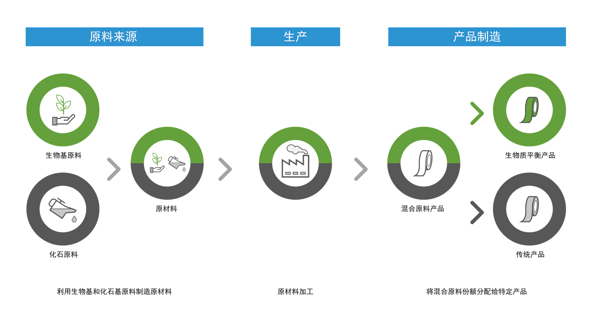 Flowchart illustrating a three-step production process. First step: raw material sourcing with images of plants and seeds, held together by tesa tape. Second step: production with a factory icon marked by tesa tape. Third step: product manufacturing with images of leaves in packaging, secured using tesa tape. Arrows, adhered using tesa tape, connect the steps. (This text has been generated by AI)